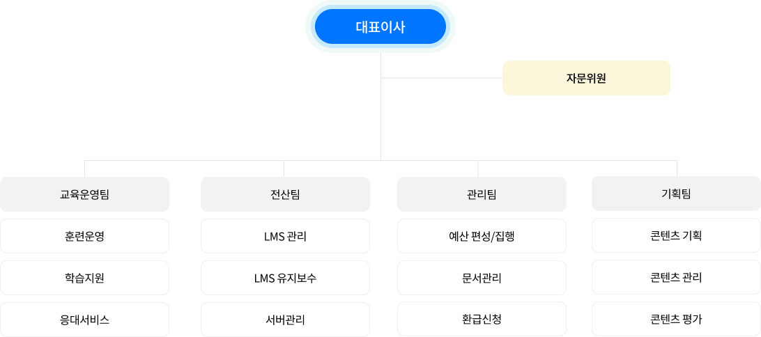 조직도